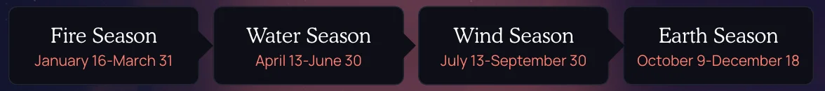 Four seasonal panels showing Fire, Water, Wind, and Earth seasons with dates for Enjin Multiverse 2026