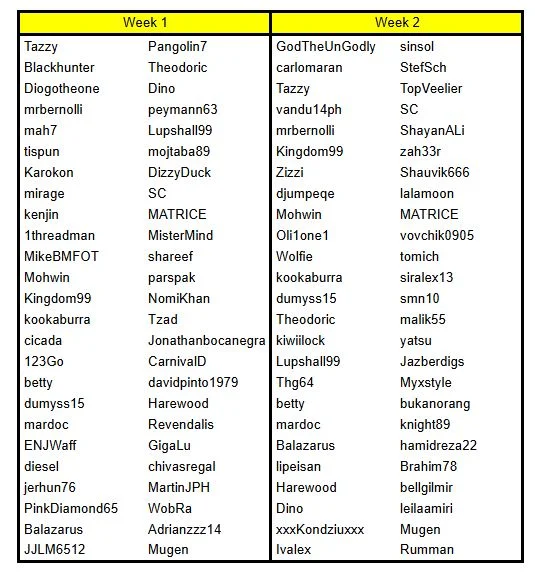 A table showing the 100 Xmas Excavator Winners